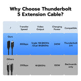 Mcbazel Thunderbolt 5 Silver-plated Coaxial Male to Female Extension Cable (0.8m-120Gbps Rate)